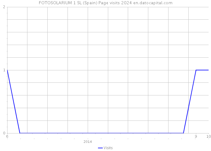 FOTOSOLARIUM 1 SL (Spain) Page visits 2024 