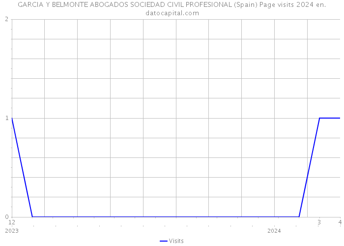 GARCIA Y BELMONTE ABOGADOS SOCIEDAD CIVIL PROFESIONAL (Spain) Page visits 2024 