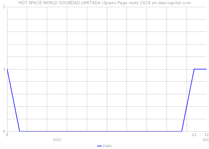 HOT SPACE WORLD SOCIEDAD LIMITADA (Spain) Page visits 2024 