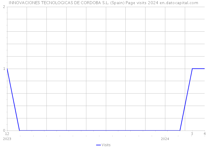 INNOVACIONES TECNOLOGICAS DE CORDOBA S.L. (Spain) Page visits 2024 