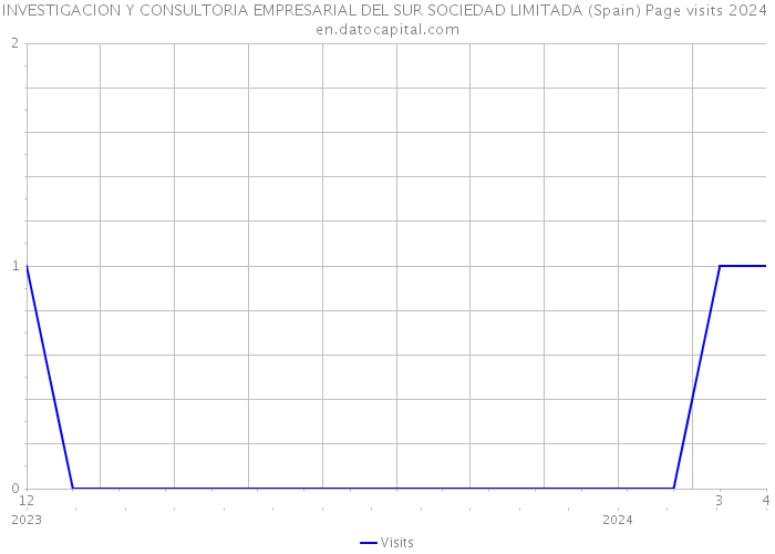 INVESTIGACION Y CONSULTORIA EMPRESARIAL DEL SUR SOCIEDAD LIMITADA (Spain) Page visits 2024 