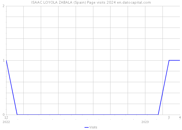 ISAAC LOYOLA ZABALA (Spain) Page visits 2024 