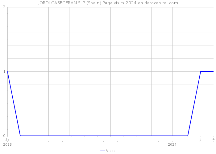 JORDI CABECERAN SLP (Spain) Page visits 2024 