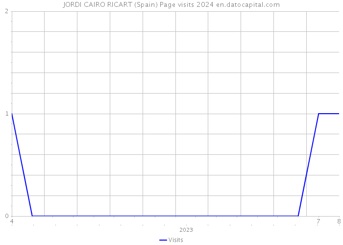 JORDI CAIRO RICART (Spain) Page visits 2024 