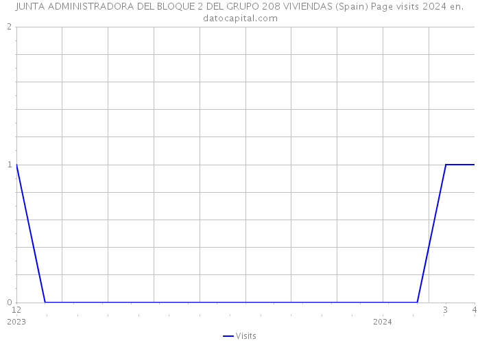 JUNTA ADMINISTRADORA DEL BLOQUE 2 DEL GRUPO 208 VIVIENDAS (Spain) Page visits 2024 