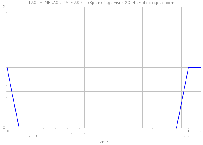 LAS PALMERAS 7 PALMAS S.L. (Spain) Page visits 2024 