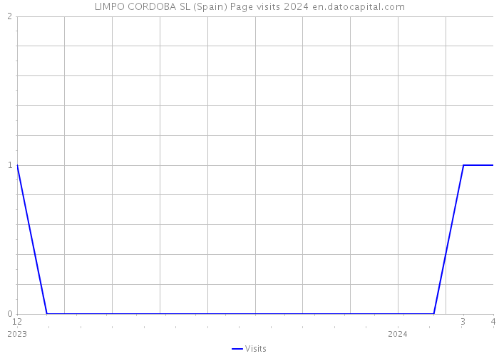 LIMPO CORDOBA SL (Spain) Page visits 2024 