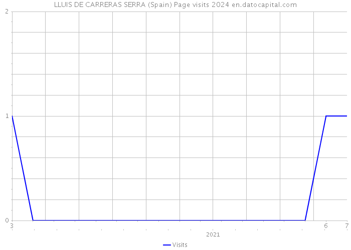 LLUIS DE CARRERAS SERRA (Spain) Page visits 2024 
