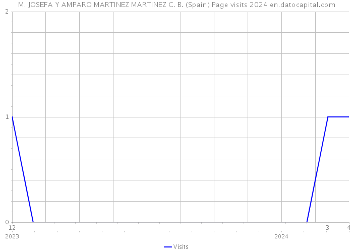 M. JOSEFA Y AMPARO MARTINEZ MARTINEZ C. B. (Spain) Page visits 2024 