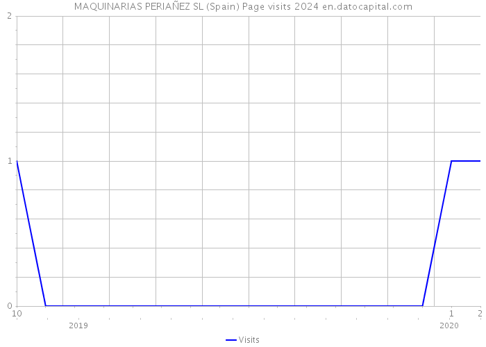 MAQUINARIAS PERIAÑEZ SL (Spain) Page visits 2024 