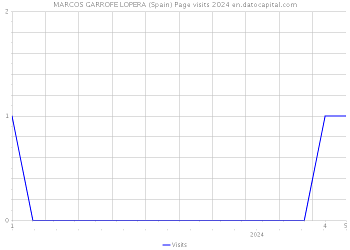 MARCOS GARROFE LOPERA (Spain) Page visits 2024 