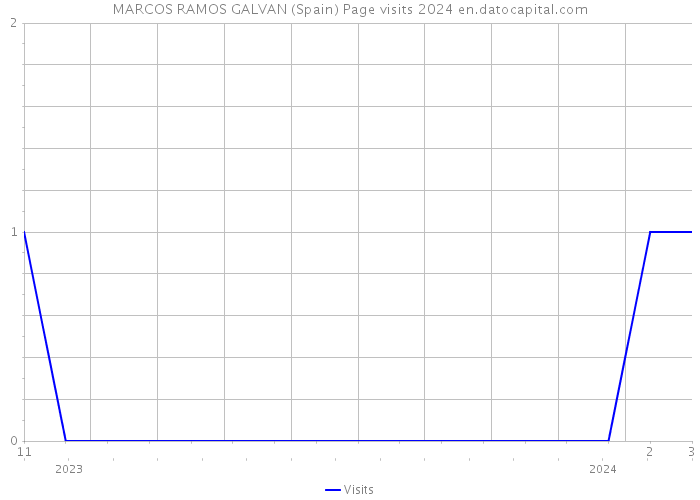 MARCOS RAMOS GALVAN (Spain) Page visits 2024 