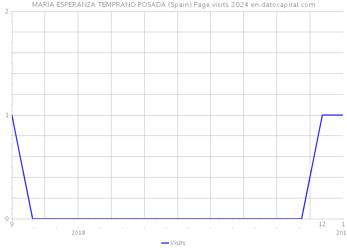 MARIA ESPERANZA TEMPRANO POSADA (Spain) Page visits 2024 