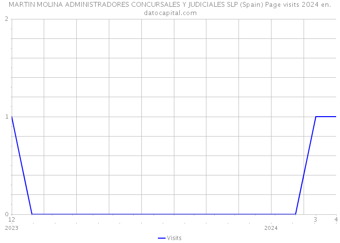 MARTIN MOLINA ADMINISTRADORES CONCURSALES Y JUDICIALES SLP (Spain) Page visits 2024 