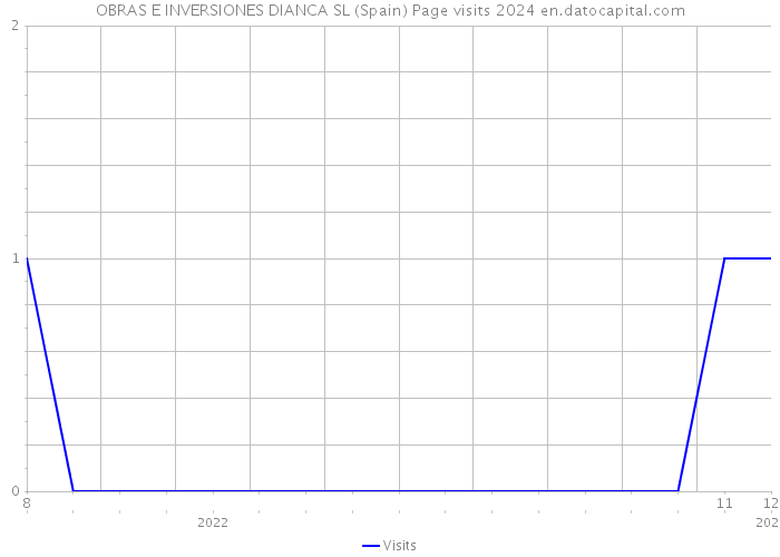 OBRAS E INVERSIONES DIANCA SL (Spain) Page visits 2024 