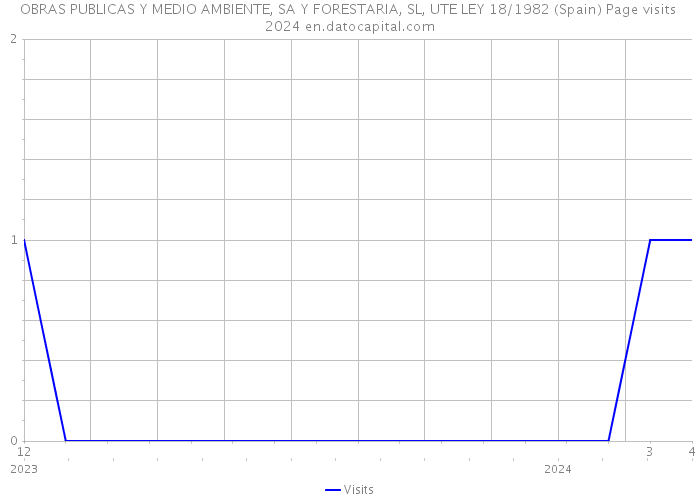 OBRAS PUBLICAS Y MEDIO AMBIENTE, SA Y FORESTARIA, SL, UTE LEY 18/1982 (Spain) Page visits 2024 
