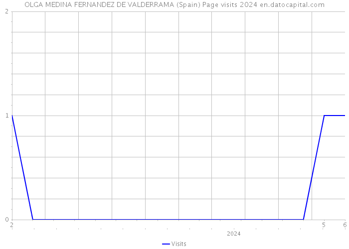 OLGA MEDINA FERNANDEZ DE VALDERRAMA (Spain) Page visits 2024 