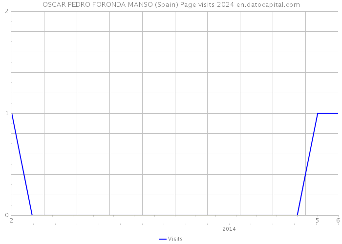 OSCAR PEDRO FORONDA MANSO (Spain) Page visits 2024 