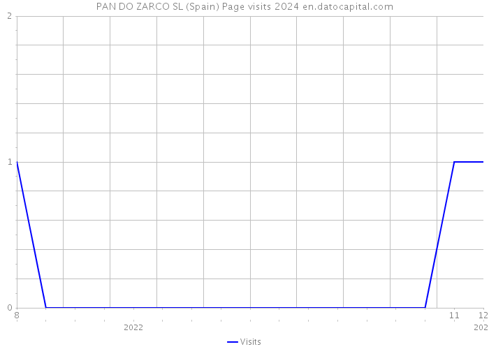 PAN DO ZARCO SL (Spain) Page visits 2024 