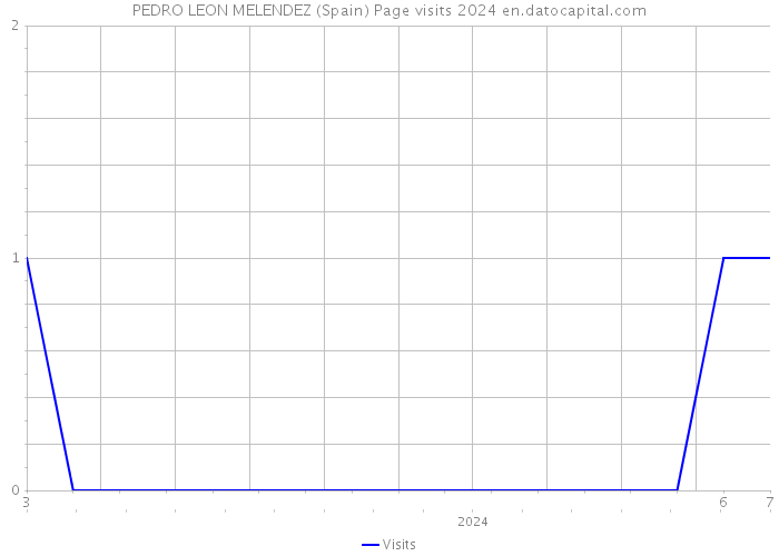 PEDRO LEON MELENDEZ (Spain) Page visits 2024 