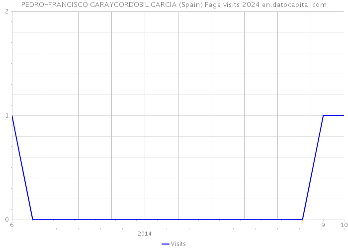 PEDRO-FRANCISCO GARAYGORDOBIL GARCIA (Spain) Page visits 2024 
