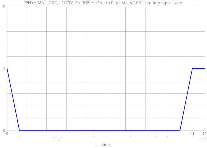 PENYA MALLORQUINISTA SA POBLA (Spain) Page visits 2024 