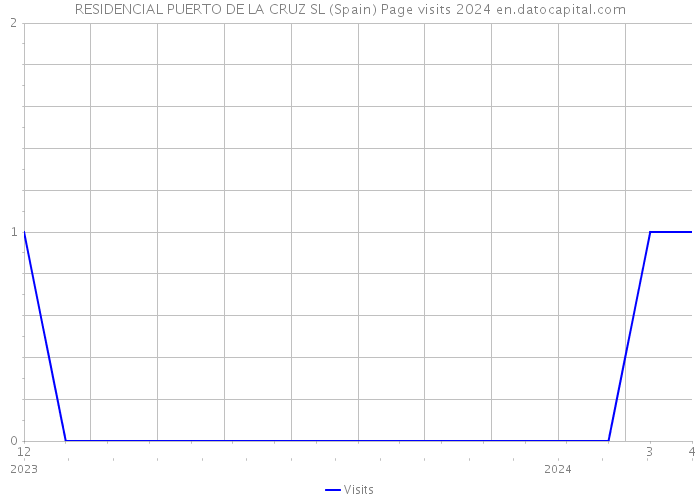 RESIDENCIAL PUERTO DE LA CRUZ SL (Spain) Page visits 2024 