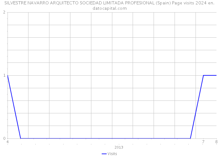 SILVESTRE NAVARRO ARQUITECTO SOCIEDAD LIMITADA PROFESIONAL (Spain) Page visits 2024 