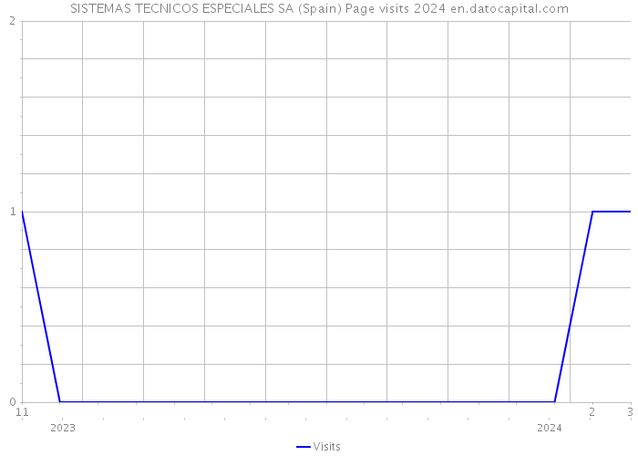 SISTEMAS TECNICOS ESPECIALES SA (Spain) Page visits 2024 