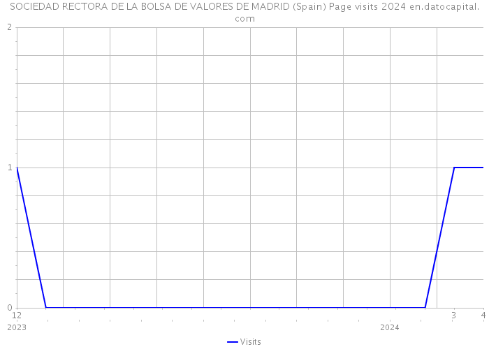 SOCIEDAD RECTORA DE LA BOLSA DE VALORES DE MADRID (Spain) Page visits 2024 