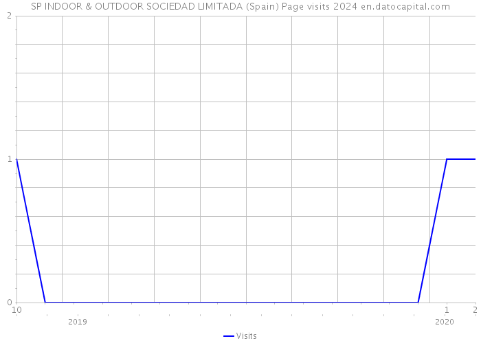 SP INDOOR & OUTDOOR SOCIEDAD LIMITADA (Spain) Page visits 2024 