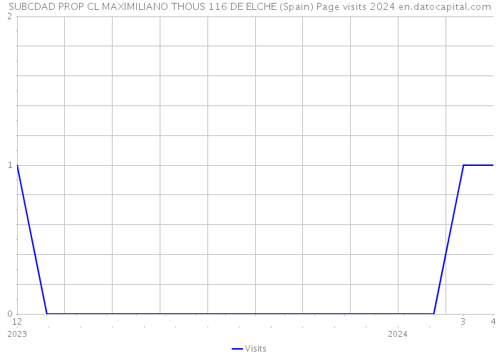 SUBCDAD PROP CL MAXIMILIANO THOUS 116 DE ELCHE (Spain) Page visits 2024 