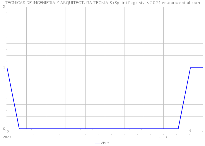 TECNICAS DE INGENIERIA Y ARQUITECTURA TECNIA S (Spain) Page visits 2024 