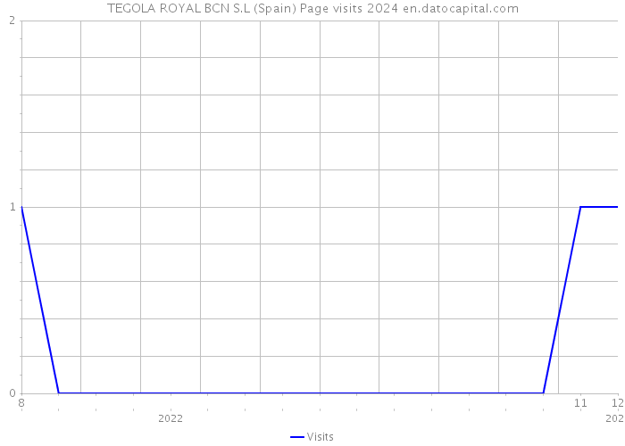 TEGOLA ROYAL BCN S.L (Spain) Page visits 2024 