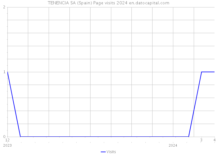 TENENCIA SA (Spain) Page visits 2024 