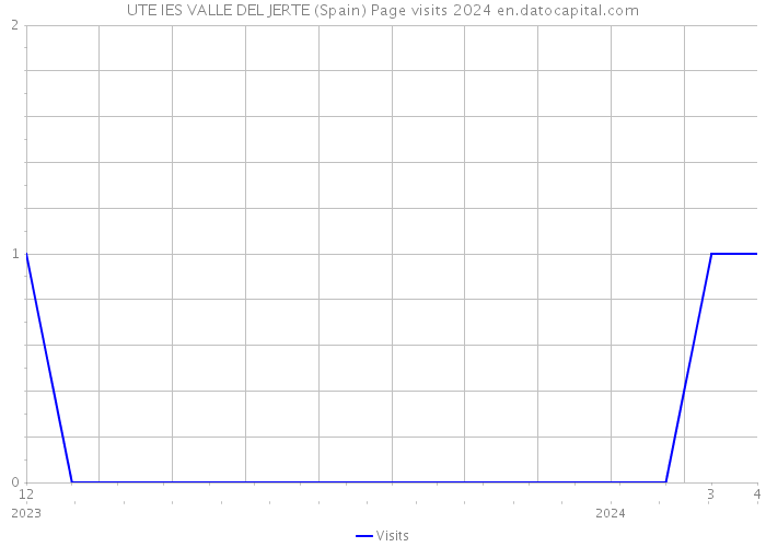 UTE IES VALLE DEL JERTE (Spain) Page visits 2024 