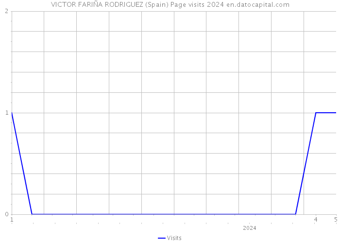 VICTOR FARIÑA RODRIGUEZ (Spain) Page visits 2024 