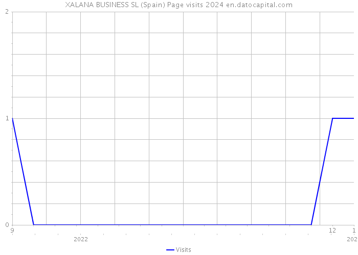 XALANA BUSINESS SL (Spain) Page visits 2024 