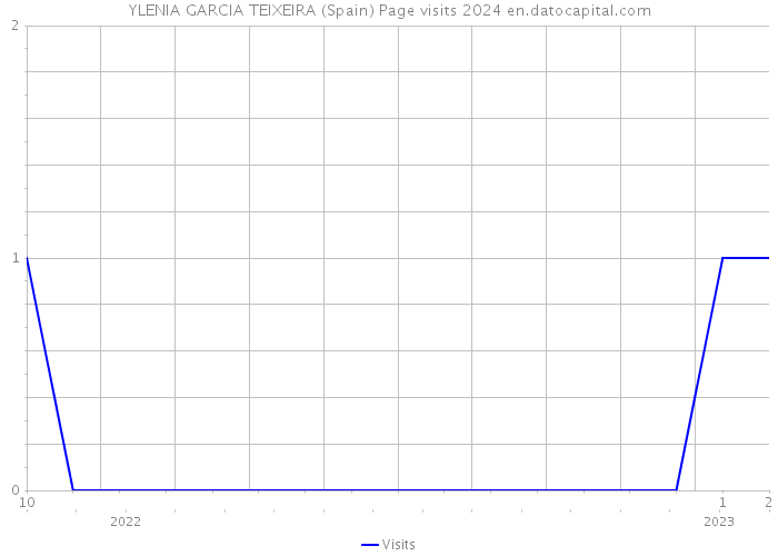 YLENIA GARCIA TEIXEIRA (Spain) Page visits 2024 