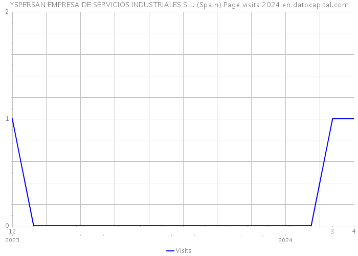 YSPERSAN EMPRESA DE SERVICIOS INDUSTRIALES S.L. (Spain) Page visits 2024 