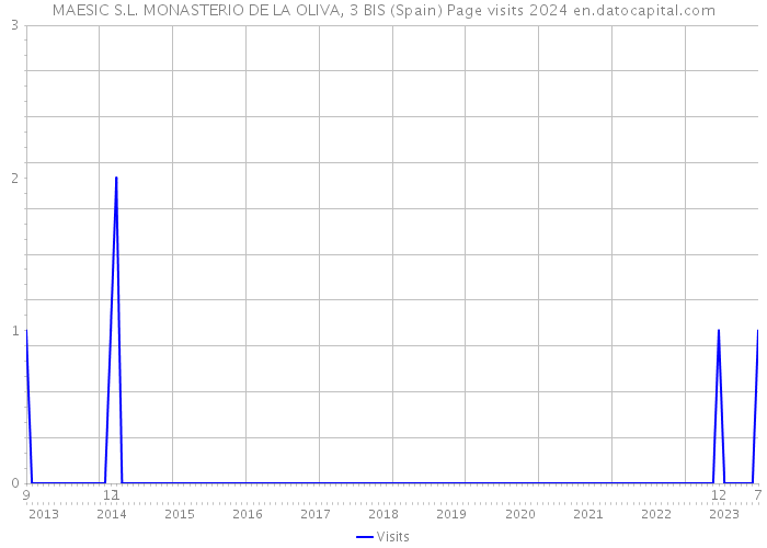 MAESIC S.L. MONASTERIO DE LA OLIVA, 3 BIS (Spain) Page visits 2024 