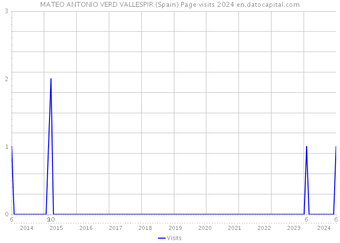 MATEO ANTONIO VERD VALLESPIR (Spain) Page visits 2024 