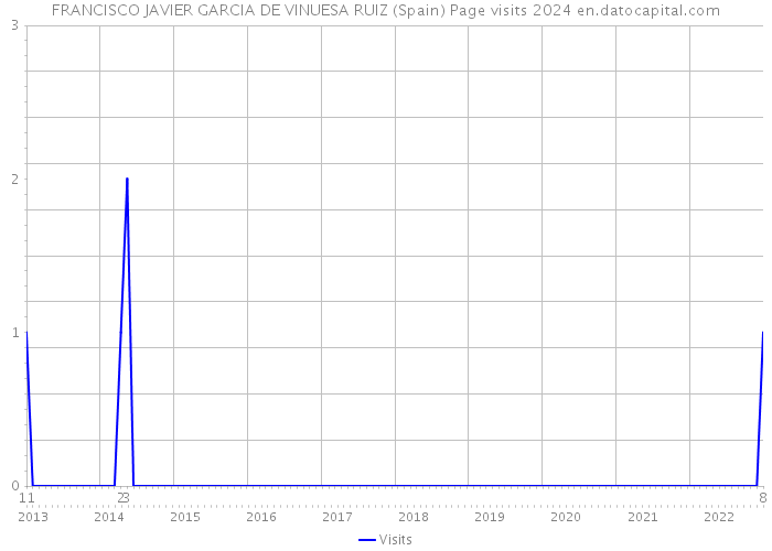 FRANCISCO JAVIER GARCIA DE VINUESA RUIZ (Spain) Page visits 2024 