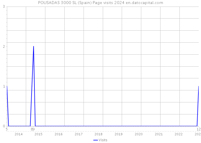 POUSADAS 3000 SL (Spain) Page visits 2024 