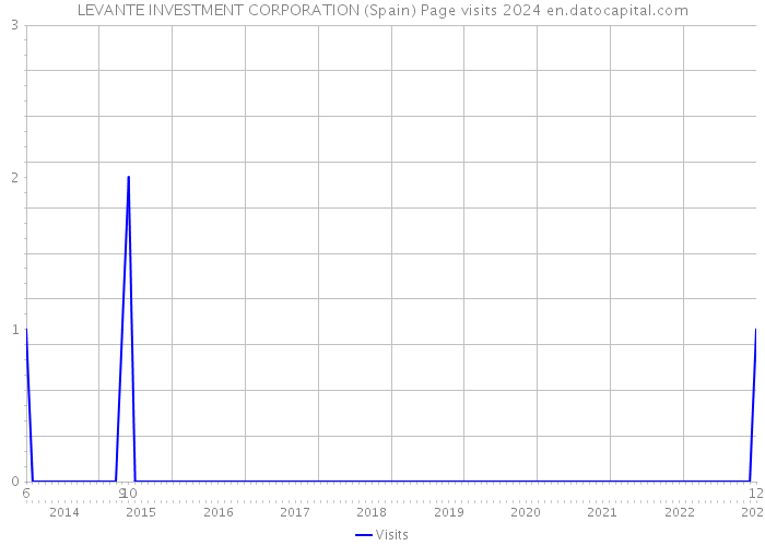 LEVANTE INVESTMENT CORPORATION (Spain) Page visits 2024 