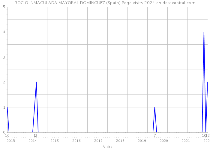 ROCIO INMACULADA MAYORAL DOMINGUEZ (Spain) Page visits 2024 