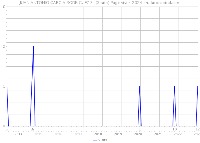 JUAN ANTONIO GARCIA RODRIGUEZ SL (Spain) Page visits 2024 