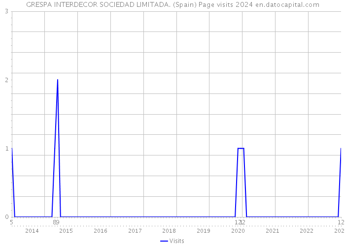 GRESPA INTERDECOR SOCIEDAD LIMITADA. (Spain) Page visits 2024 