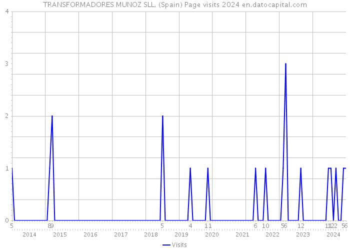 TRANSFORMADORES MUNOZ SLL. (Spain) Page visits 2024 