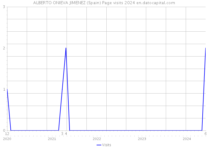 ALBERTO ONIEVA JIMENEZ (Spain) Page visits 2024 